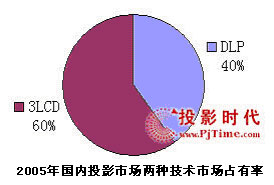 2005ͶӰCЈC