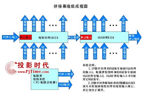 響石液晶拼接幕墻組成框圖