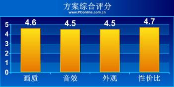 PC發(fā)燒友進(jìn)階用多媒體音箱建THX影院