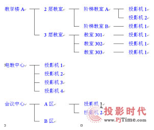 投影機(jī)分組