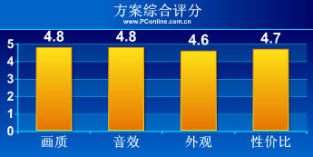 家庭影院方案評分