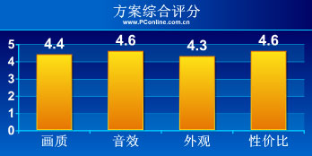 家庭影院方案評分
