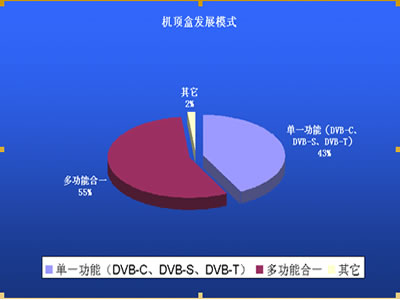 機頂盒業界大家談之二