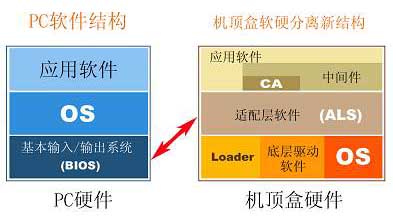 機(jī)頂盒結(jié)構(gòu)