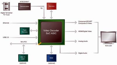 圖1：視頻解碼器SoC