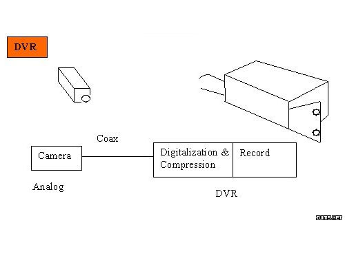 DVR、NVR硬盤錄像機及IPVS的區(qū)別