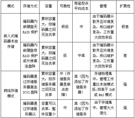 平安城市網(wǎng)絡(luò)存儲技術(shù)與趨勢分析