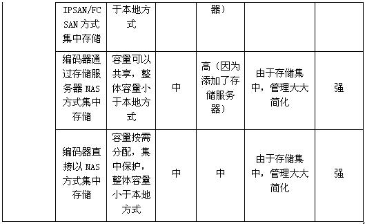 平安城市網(wǎng)絡(luò)存儲技術(shù)與趨勢分析