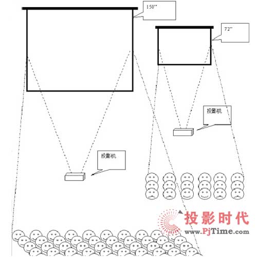投影屏幕增益與視角、距離與亮度的關系
