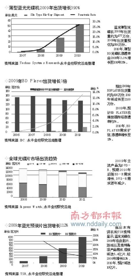 國內僅90部藍光電影：企業欲用CBHD謀市場突圍