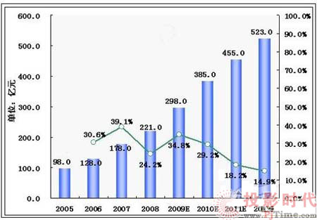2010中國視頻監(jiān)控市場調(diào)查報(bào)告分析