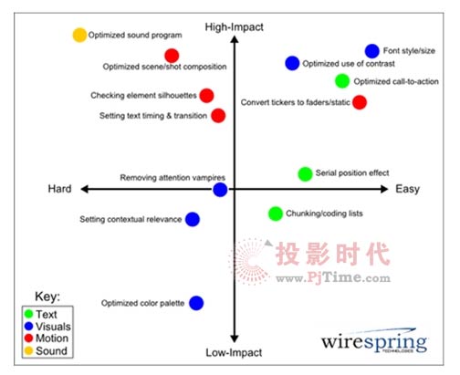 怎樣才能讓數(shù)字告示內容更具效用?