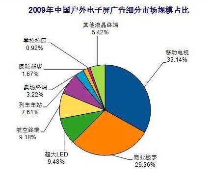 戶外電子屏廣告市場集中度進一步提升