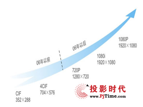 高清時代 簡析高清視頻會議系統