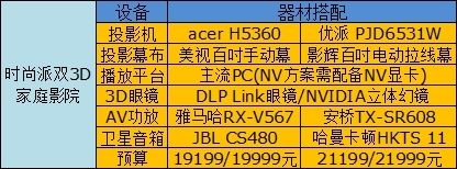 不花冤枉錢！組建時(shí)尚派雙3D家庭影院 