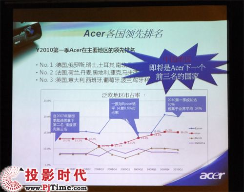 宏碁投影機已經成為全球前五大投影機品牌