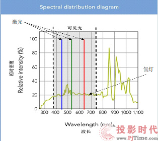 氙燈燈泡和激光光源的比較