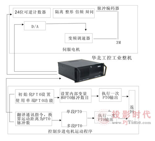 華北工控4U整機在LED固晶機中的應用方案