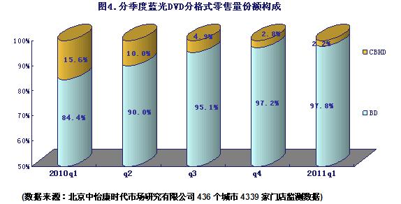 藍光元年 3D受寵-中國藍光(CBHD)處境堪憂