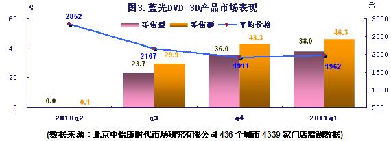 藍光元年 3D受寵-中國藍光(CBHD)處境堪憂