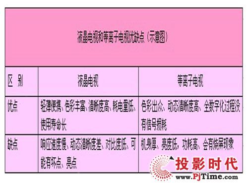 液晶電視和等離子電視區(qū)別圖