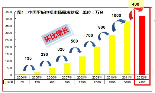 明年平板電視需求4200萬 環(huán)比增量首次下跌