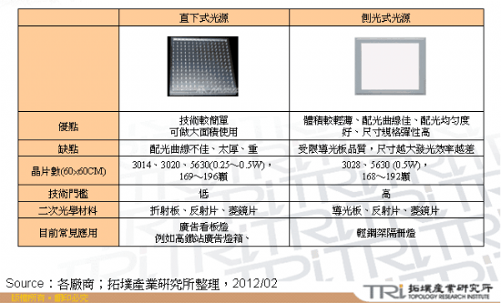 LED平板燈出光方式比較