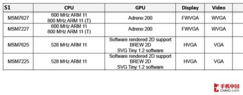 從ARM9到A15 手機處理器架構進化歷程 