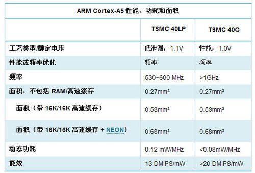 從ARM9到A15 手機處理器架構進化歷程 
