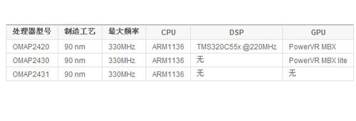 RAZR與I9100G成功背后 德州儀器的秘密 