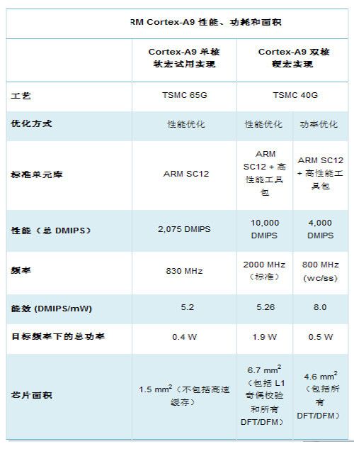 從ARM9到A15 手機(jī)處理器架構(gòu)進(jìn)化歷程 