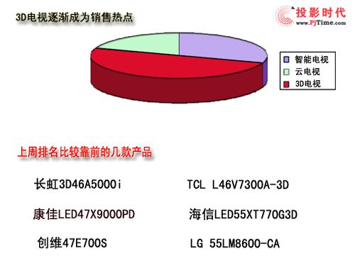    3D電視逐漸成為銷售熱點