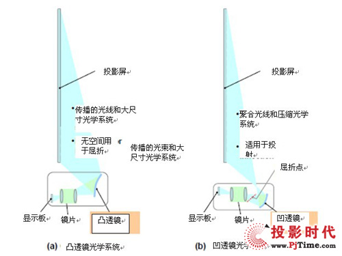 利用凹透鏡獲得超高倍率放大