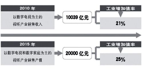 智能化是彩電業轉型必由之路
