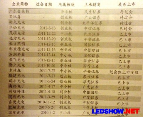 張小飛：環境的要求迫使LED企業必須加快上市
