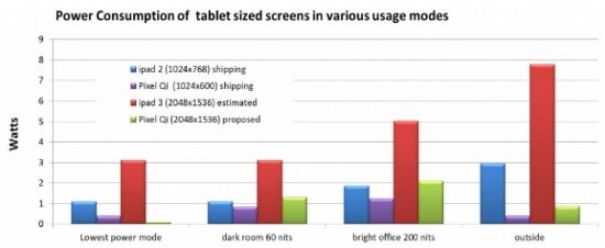 PixelQi@ʾg(sh)iPad3ʡ늣