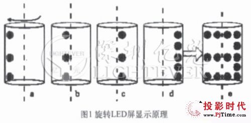 解析旋轉led電子屏控制系統設計方案