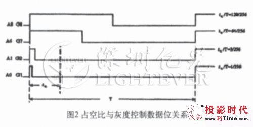 解析旋轉led電子屏控制系統設計方案