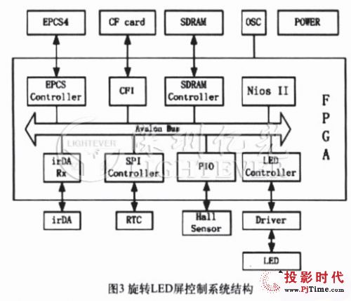 解析旋轉led電子屏控制系統設計方案