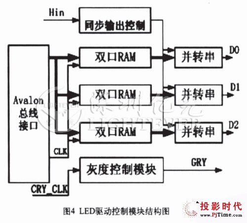 解析旋轉led電子屏控制系統設計方案