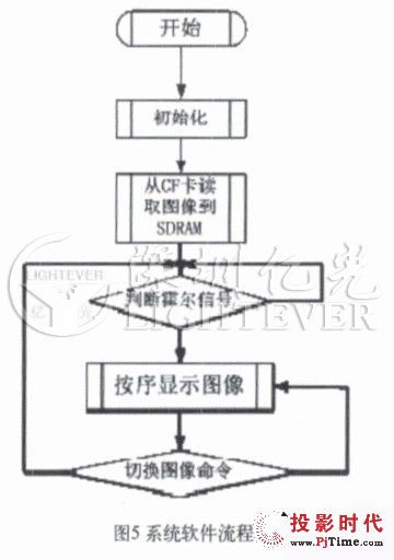解析旋轉led電子屏控制系統設計方案