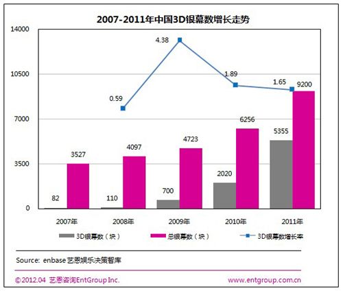 中國電影現3D銀幕風潮