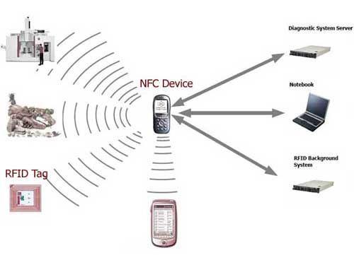 NFC：除了移動支付 我還能干這些！,信息顯示系統,多媒體信息發布系統,數字告示,數字標牌,digital signage