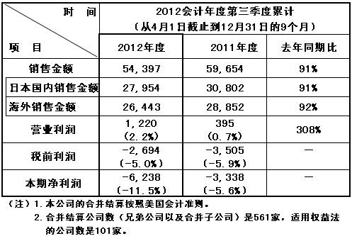 Panasonic Corporation 2012會計年度第三季度合并結算速報