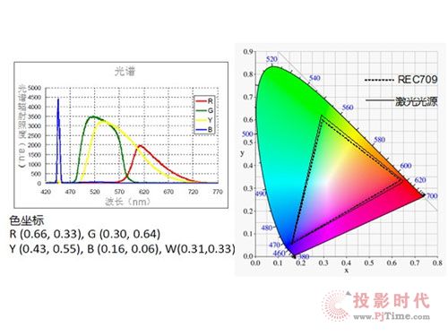 恩倍思ENBASS重磅推出DLP激光光源