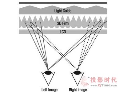 前沿科技--裸眼3D顯示技術原理解析