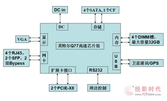 英特爾Q77高速芯片組在通信安全領域中的應用