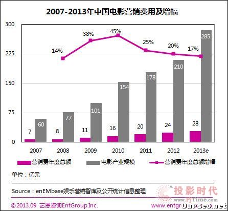 2013年中國(guó)電影營(yíng)銷總費(fèi)用達(dá)28億元