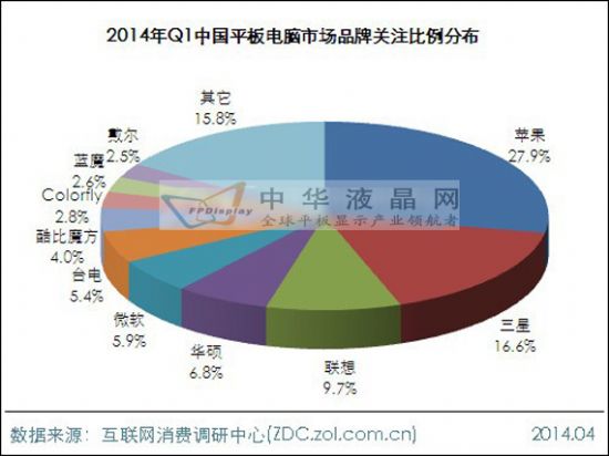2014年第一季度平板電腦市場分析報(bào)告