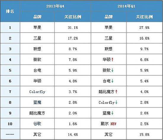 2014年第一季度平板電腦市場分析報(bào)告